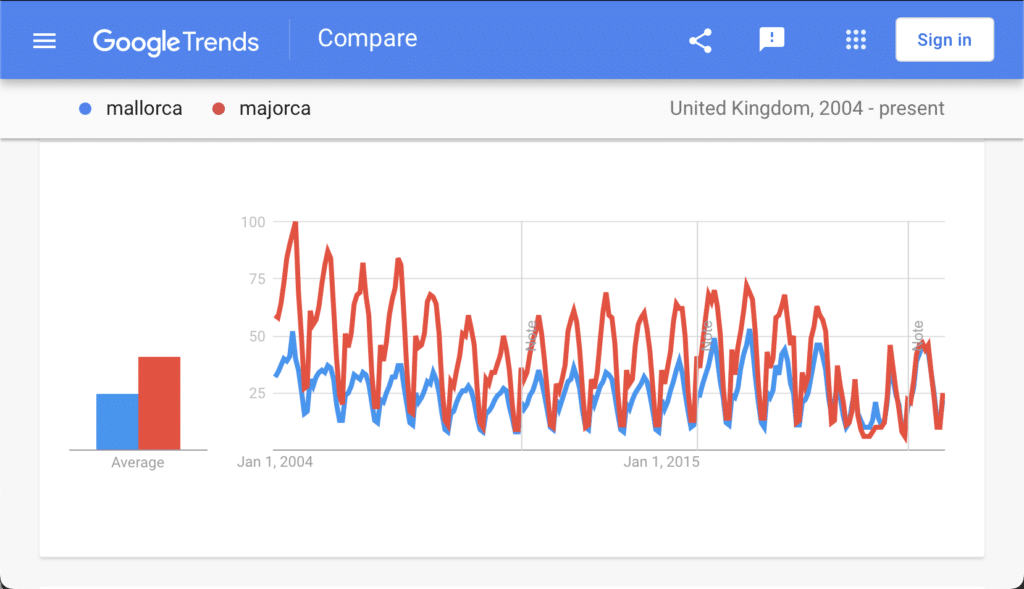 1. Google Trends Mallorca Vs Majorca UK 2004 To Present 1024x589 