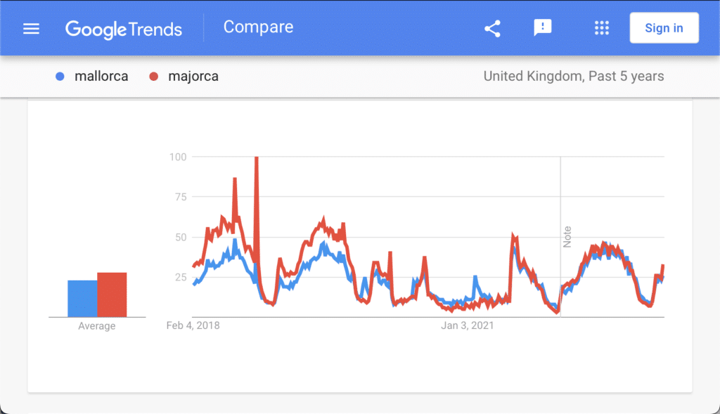 2. Google Trends Mallorca Vs Majorca UK Past 5 Years 1024x589 